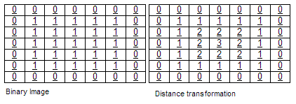 Distance transformation