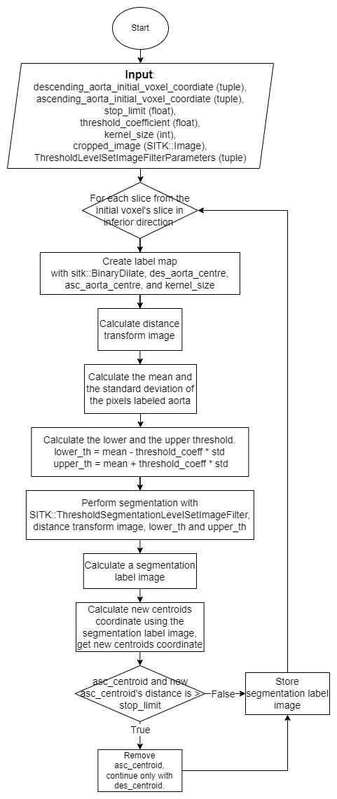 Program flowchart